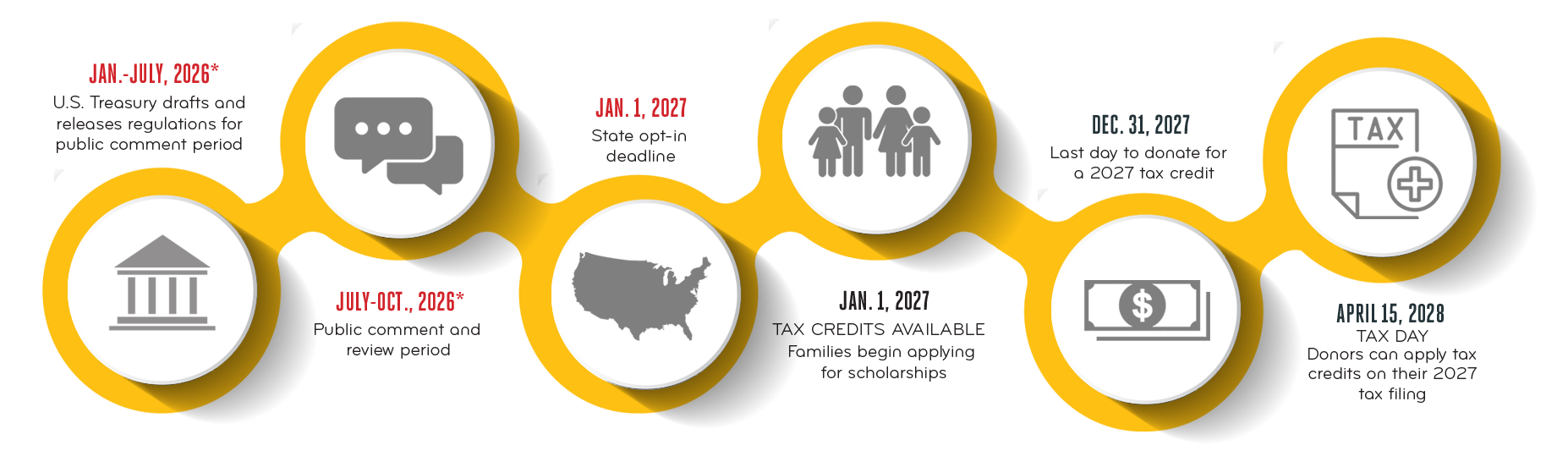 Timeline-information Timeline and Rule-making Information