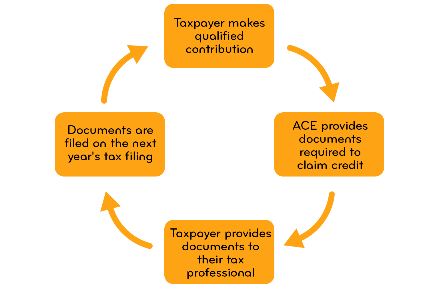For families flow diagram Scholarships may be provided to students: From households earning up to 300% of the area median income Who are enrolled or eligible to enroll in public school